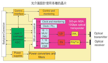 《图四 300-pin 10Gbps的光传送接收模块》