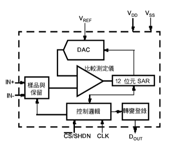 《圖一　12 位元CMOS SAR 類比數位轉換器的方塊圖》