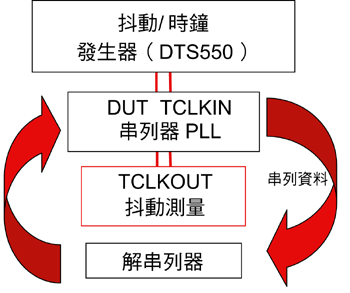 《图二 抖动转移曲线测试装置》