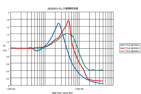 《图三 串行器的抖动转移曲线》