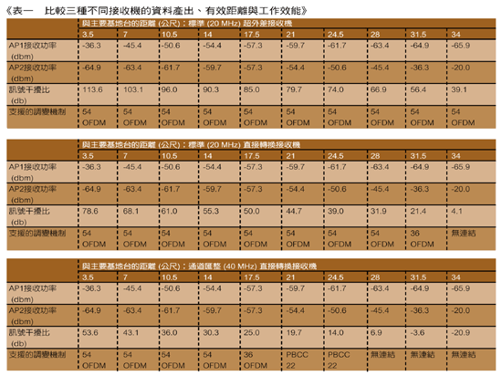 《表一　比較三種不同接收機的資料產出、有效距離與工作效能》