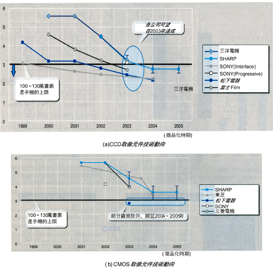 《圖一　各種取像元件的技術動向》