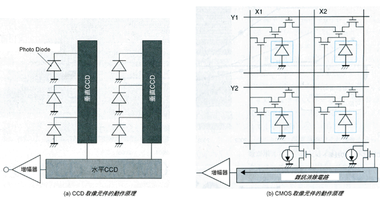 《圖二　對CCD與CMOS取像元件認知的比較》