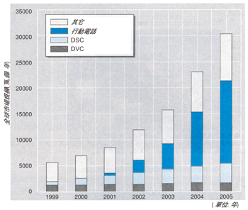 《圖三　2002年內建取向鏡頭之手機統計結果》