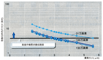 《圖六　畫素大小與光學尺寸的關係》