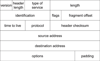 《图二 IPv4标头格式》