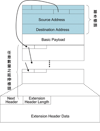 《图三 IPv6延伸标头的架构》