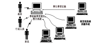 《图二 学校级学习信息管理服务器汇整各班学生学习记录》