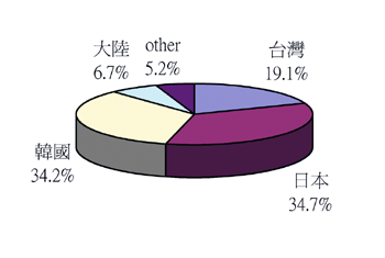 《图三 2003年各国生产值分布比较》