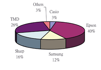 《图六 2003年手机用AM-LCD面板厂商分布》