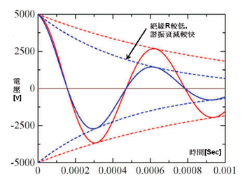 《图八 绝缘R对LCR并联之影响（局部电气崩溃）》