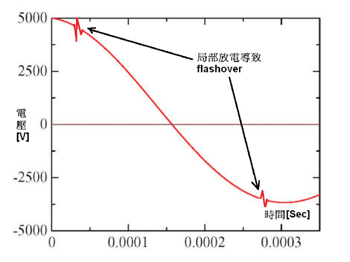 《圖九　絕緣R對LCR並聯之影響（局部電氣閃絡）》