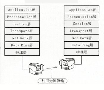 《图一 无线光学与OSI的关系》