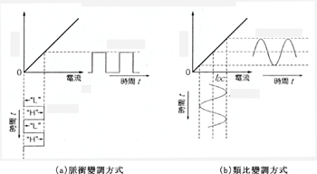 《圖十三　LED的驅動方法與電流-光輸出特性》