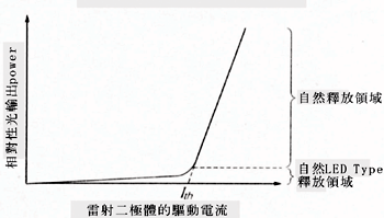 《圖十五　雷射二極體的驅動電流與光輸出特性》