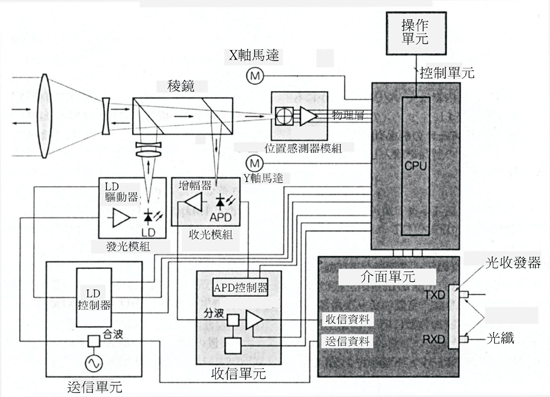 《图三 光学镜筒内部构造》