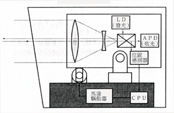 《图四 光学镜筒内部构造》