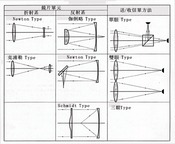 《图五 自由空间光通信器的光学系统分类》