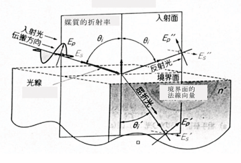 《图七 偏光的动作原理》