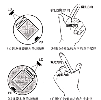 《图八 DT-50的偏光方向概念图》