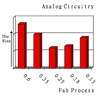 《圖二　類比電路的晶粒體積不一定因為採用了更精密的製程技術而縮小（單位：μ）》