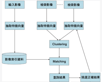 《图一 影像内涵为基础之检索》