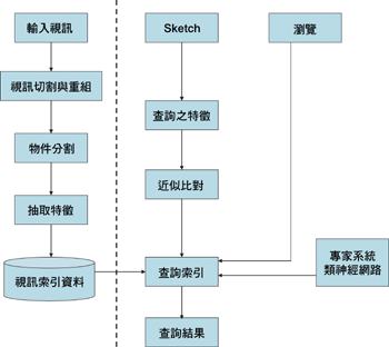 《圖二　視訊內涵為基礎之處理》