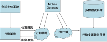 《图三 位置相关多媒体检索》