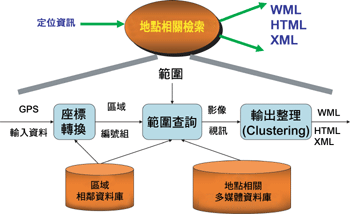 《圖四　位置相關多媒體檢索》