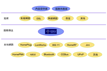 《图三 OSGi与相关标准》