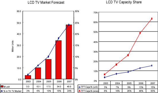 《图一 LCD TV成长趋势》