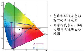 《图三 色域空间示意图》