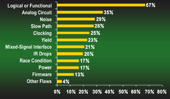 《图一 第一次芯片的失败率大多是由于逻辑与功能性设计的错误产生》