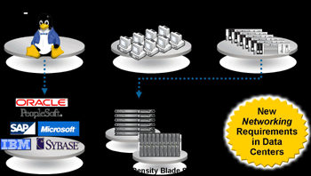 《圖四　Force10 Networks整合企業網路技術》