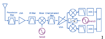 《圖一　外差式接收機架構簡圖》
