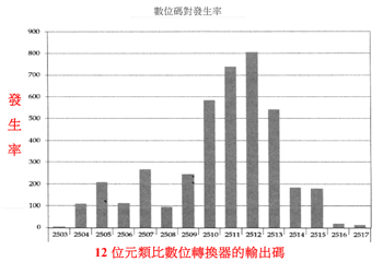 《圖四　無接地或電源面ADC輸出碼發生率統計圖》