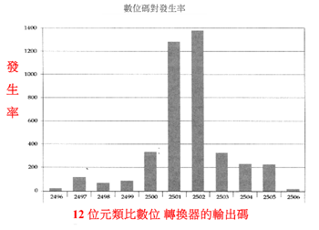 《圖六　具接地面ADC輸出碼發生率統計圖》