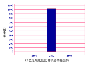 《圖九　加入平滑濾波器的ADC輸出碼》