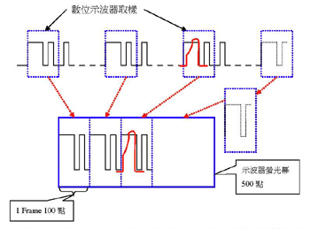 《图五 数字示波器片段取样》