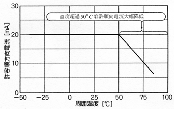 《圖五　周圍溫度與容許順向電流之關係》