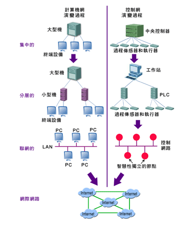 《圖一　IP網路與控制網路的發展演進》