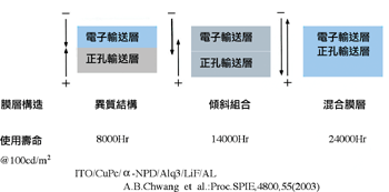 《圖三　有機EL顯示器的發光層設計實例》