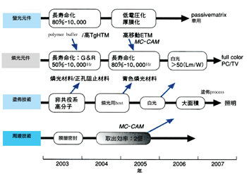 《圖八　有機EL顯示器的材料發展藍圖》