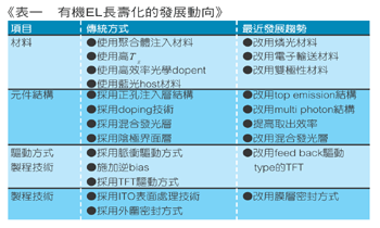 《表一　有機EL長壽化的發展動向》