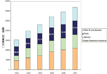 《圖四　2002～2007年全球手機用IC比重》