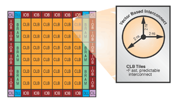 《图九 FPGA CLB与互连资源》