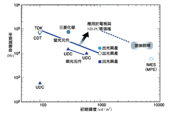 《圖二　有機EL顯示器的使用壽命》