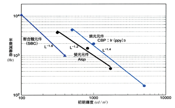 《圖七　有機EL顯示器的使用壽命與輝度的依存性》