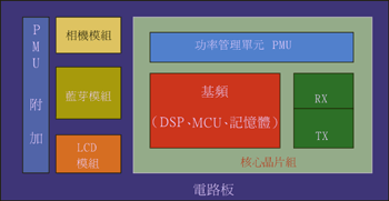 《图一 手机主要功能方块示意图》