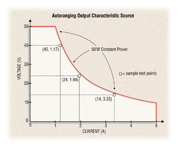 《图五 可自动调整范围的电源供应器所能涵盖之电压、电流图》